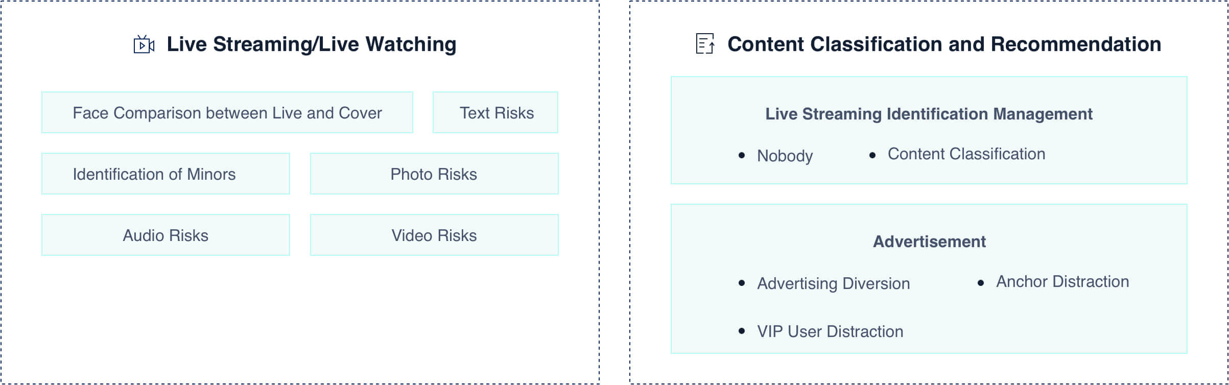 Diagram showing live streaming and content classification risks such as face comparison, text risks, and minor identification.